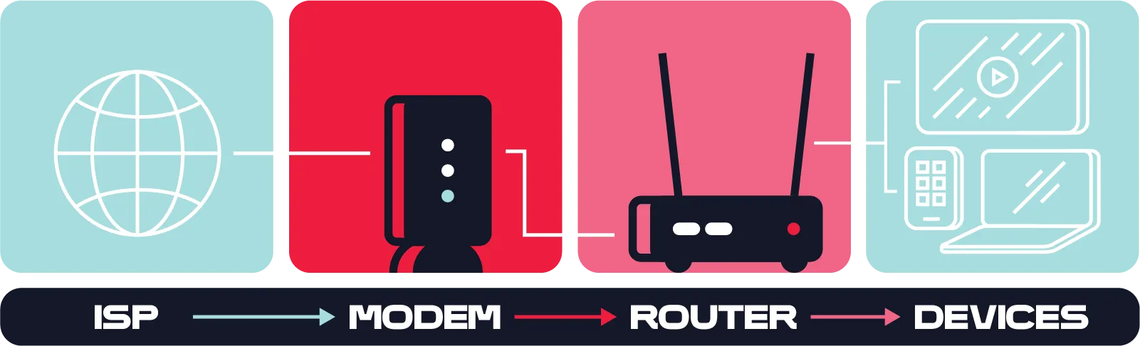Infographic Illustrating how an Internet service provider connects to a home through a modem, then the modem communicates to the router and the router disperses out the signal and directs data to devices.